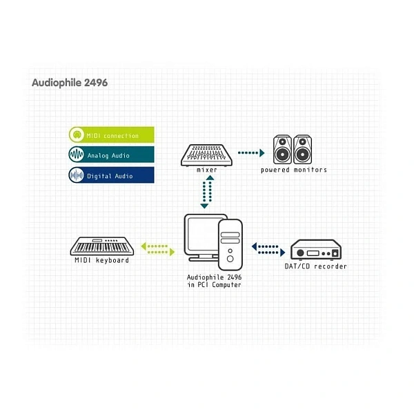Звуковая карта M-Audio Audiophile 2496